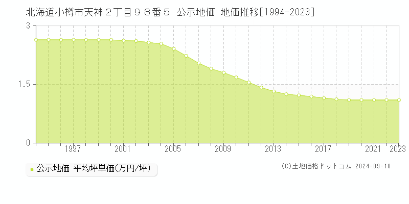 北海道小樽市天神２丁目９８番５ 公示地価 地価推移[1994-2023]