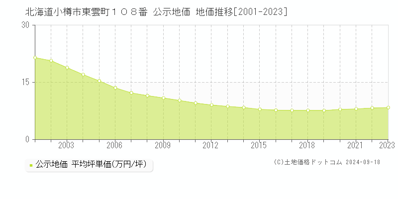 北海道小樽市東雲町１０８番 公示地価 地価推移[2001-2021]