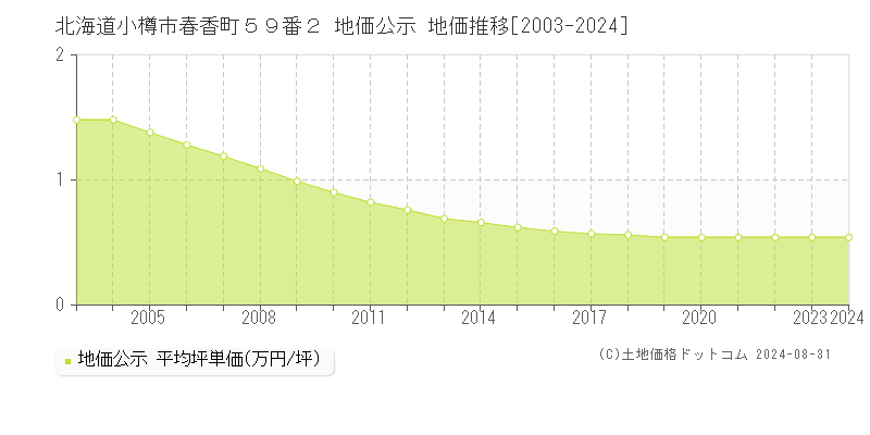 北海道小樽市春香町５９番２ 地価公示 地価推移[2003-2024]