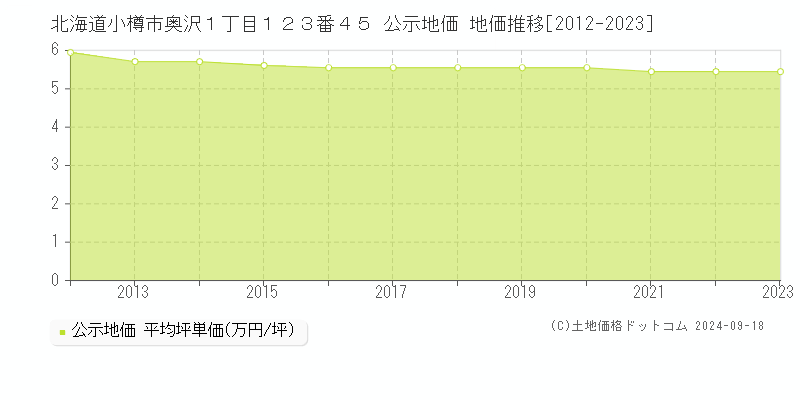 北海道小樽市奥沢１丁目１２３番４５ 公示地価 地価推移[2012-2022]