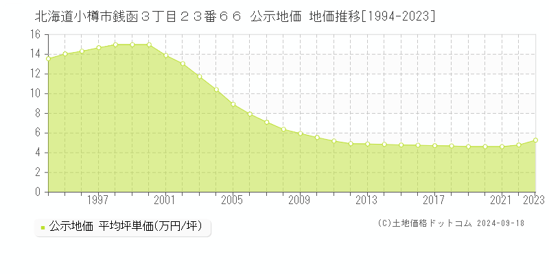 北海道小樽市銭函３丁目２３番６６ 公示地価 地価推移[1994-2021]