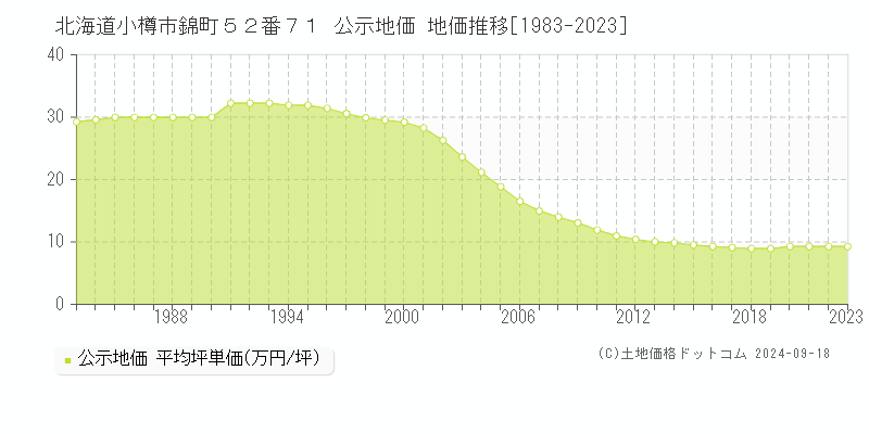 北海道小樽市錦町５２番７１ 公示地価 地価推移[1983-2022]