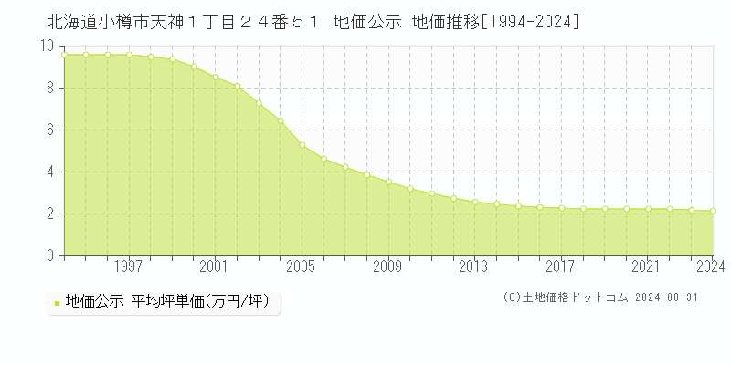 北海道小樽市天神１丁目２４番５１ 公示地価 地価推移[1994-2023]