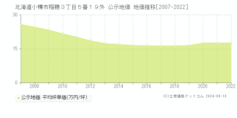 北海道小樽市稲穂３丁目５番１９外 公示地価 地価推移[2007-2022]