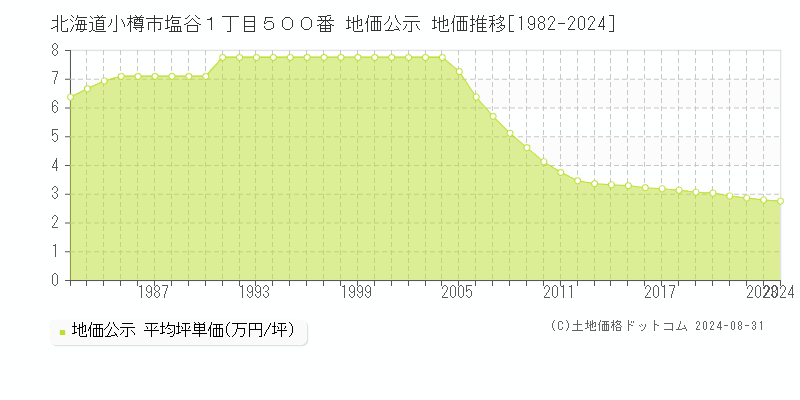 北海道小樽市塩谷１丁目５００番 公示地価 地価推移[1982-2021]