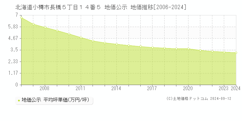 北海道小樽市長橋５丁目１４番５ 公示地価 地価推移[2006-2022]