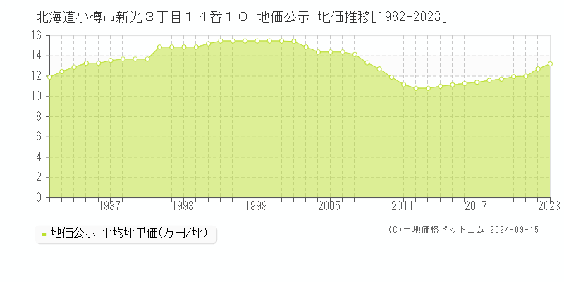 北海道小樽市新光３丁目１４番１０ 公示地価 地価推移[1982-2019]