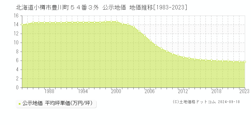 北海道小樽市豊川町５４番３外 公示地価 地価推移[1983-2022]