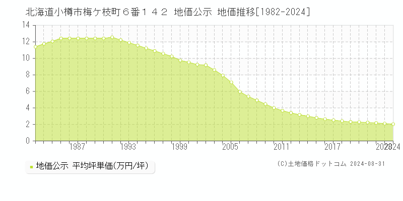 北海道小樽市梅ケ枝町６番１４２ 公示地価 地価推移[1982-2022]