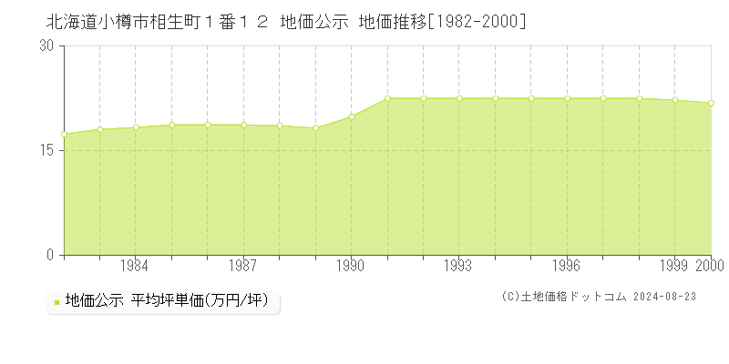 北海道小樽市相生町１番１２ 地価公示 地価推移[1982-2000]