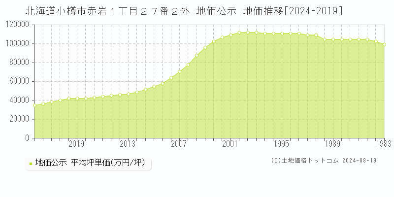 北海道小樽市赤岩１丁目２７番２外 公示地価 地価推移[1983-2024]