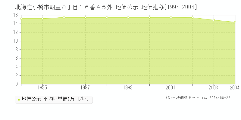 北海道小樽市朝里３丁目１６番４５外 公示地価 地価推移[1994-2004]