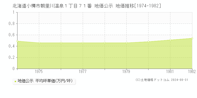 北海道小樽市朝里川温泉１丁目７１番 公示地価 地価推移[1974-1982]