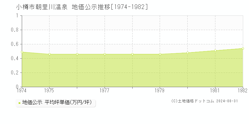 朝里川温泉(小樽市)の公示地価推移グラフ(坪単価)[1974-1982年]