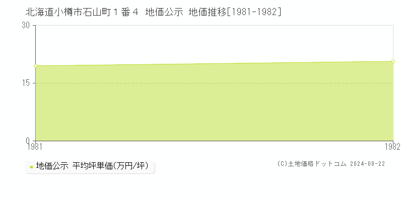 北海道小樽市石山町１番４ 地価公示 地価推移[1981-1982]