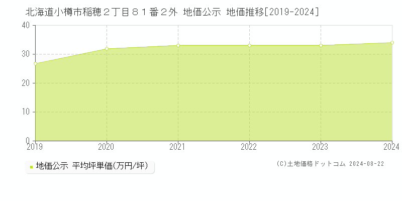 北海道小樽市稲穂２丁目８１番２外 公示地価 地価推移[2019-2024]