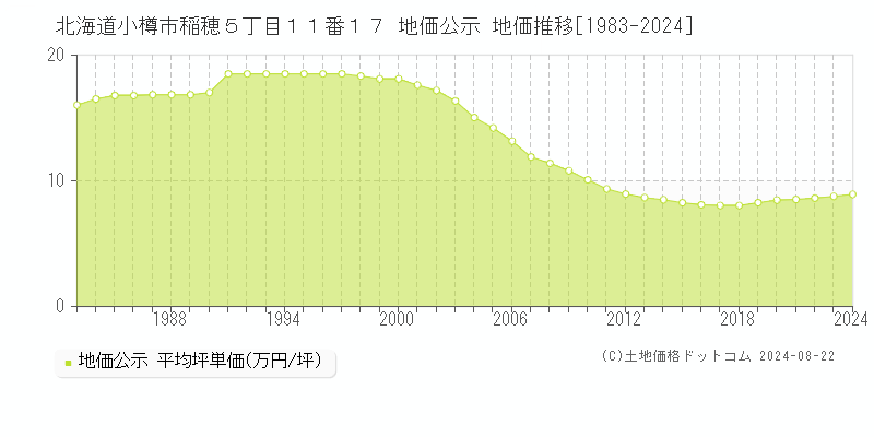 北海道小樽市稲穂５丁目１１番１７ 地価公示 地価推移[1983-2023]