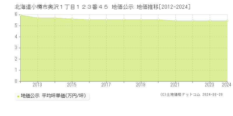 北海道小樽市奥沢１丁目１２３番４５ 地価公示 地価推移[2012-2023]