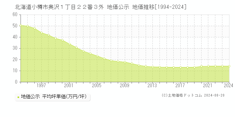 北海道小樽市奥沢１丁目２２番３外 公示地価 地価推移[1994-2024]