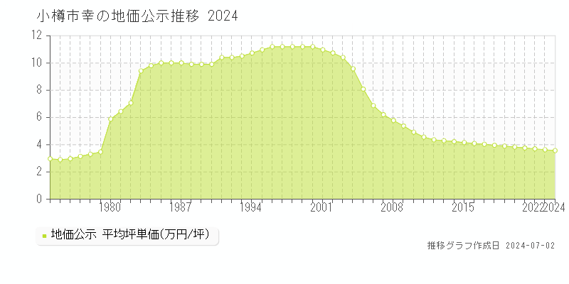 小樽市幸の地価公示推移グラフ 