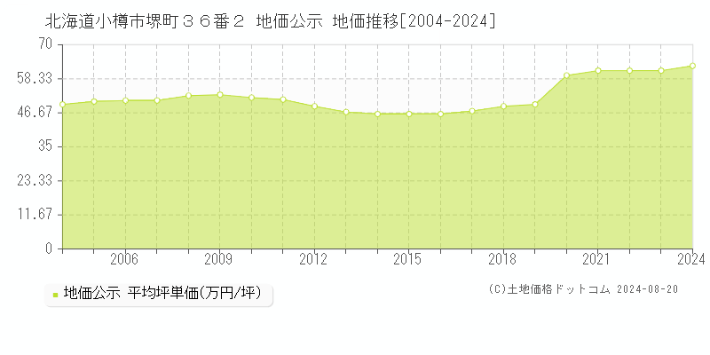 北海道小樽市堺町３６番２ 地価公示 地価推移[2004-2024]