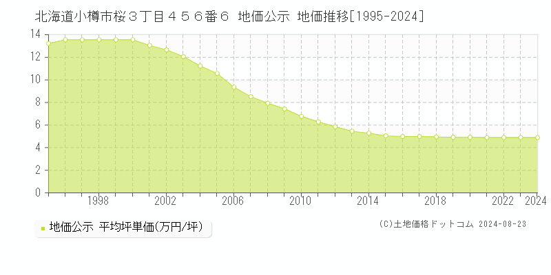 北海道小樽市桜３丁目４５６番６ 公示地価 地価推移[1995-2024]