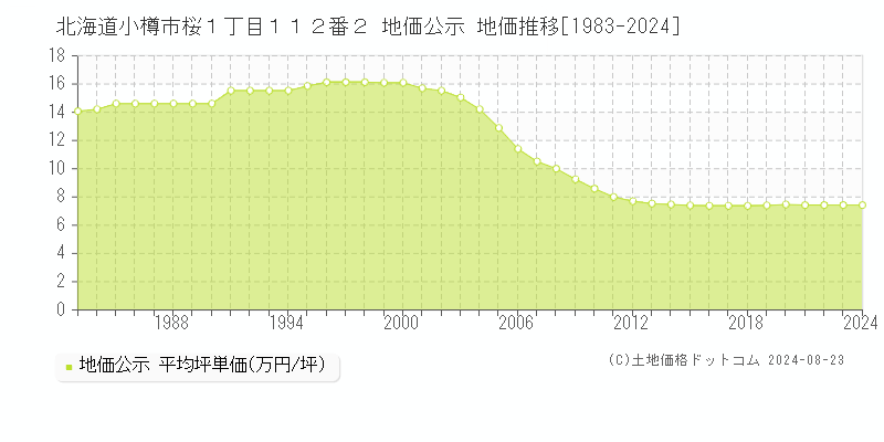 北海道小樽市桜１丁目１１２番２ 地価公示 地価推移[1983-2024]