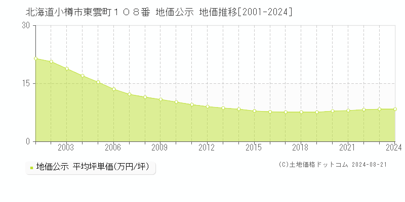 北海道小樽市東雲町１０８番 公示地価 地価推移[2001-2024]