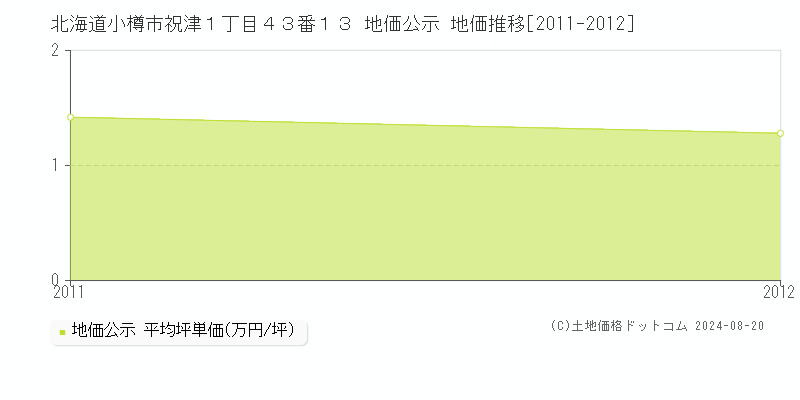 北海道小樽市祝津１丁目４３番１３ 公示地価 地価推移[2011-2012]