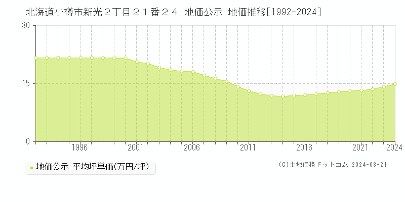 北海道小樽市新光２丁目２１番２４ 地価公示 地価推移[1992-2024]