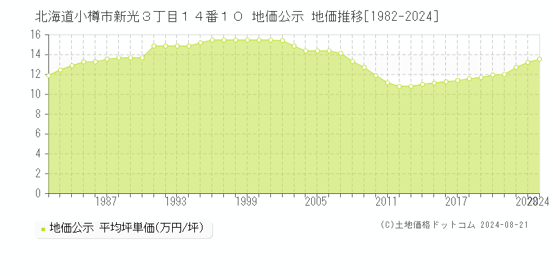 北海道小樽市新光３丁目１４番１０ 公示地価 地価推移[1982-2024]