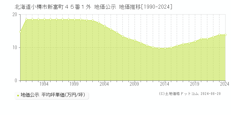 北海道小樽市新富町４５番１外 地価公示 地価推移[1990-2024]