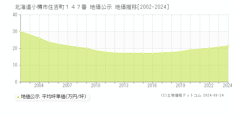 北海道小樽市住吉町１４７番 公示地価 地価推移[2002-2024]