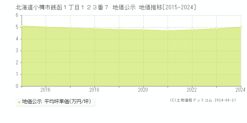 北海道小樽市銭函１丁目１２３番７ 地価公示 地価推移[2015-2024]