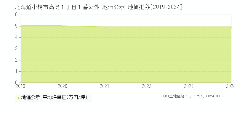 北海道小樽市高島１丁目１番２外 地価公示 地価推移[2019-2024]