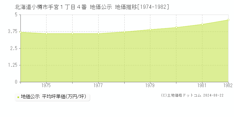 北海道小樽市手宮１丁目４番 公示地価 地価推移[1974-1982]