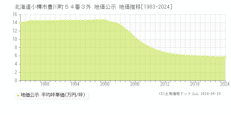 北海道小樽市豊川町５４番３外 公示地価 地価推移[1983-2024]