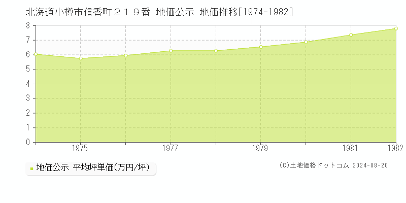 北海道小樽市信香町２１９番 地価公示 地価推移[1974-1982]