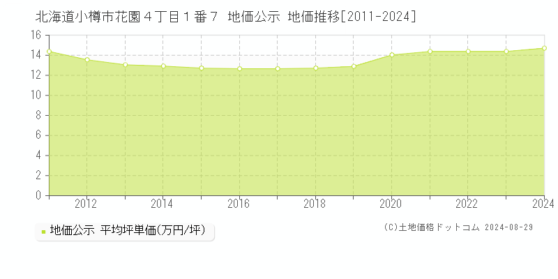 北海道小樽市花園４丁目１番７ 公示地価 地価推移[2011-2024]