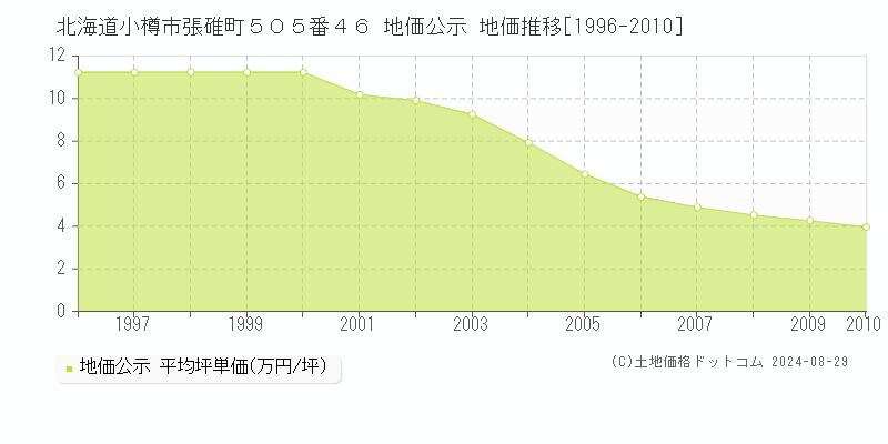 北海道小樽市張碓町５０５番４６ 地価公示 地価推移[1996-2010]