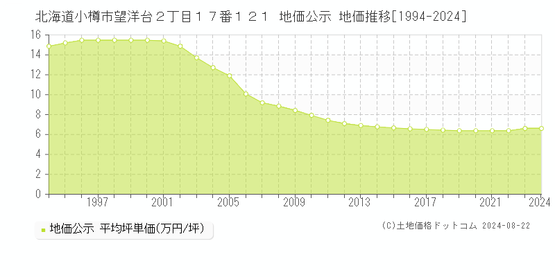 北海道小樽市望洋台２丁目１７番１２１ 地価公示 地価推移[1994-2024]