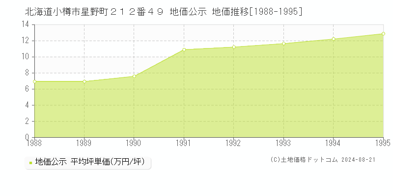 北海道小樽市星野町２１２番４９ 公示地価 地価推移[1988-1995]