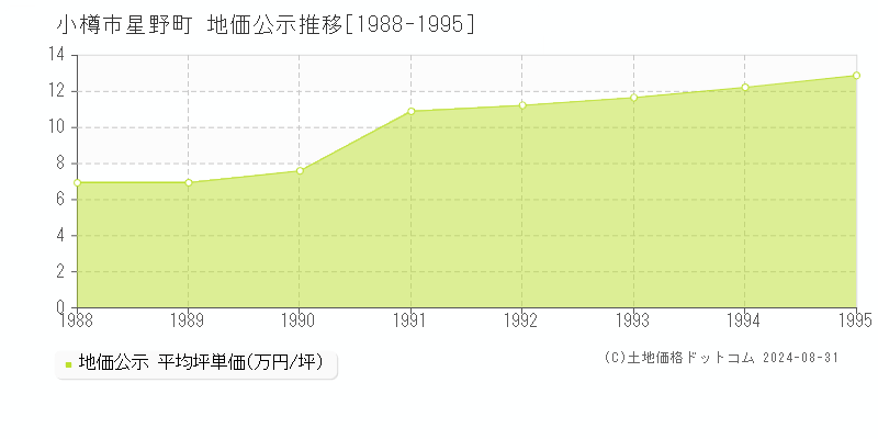 星野町(小樽市)の公示地価推移グラフ(坪単価)[1988-1995年]