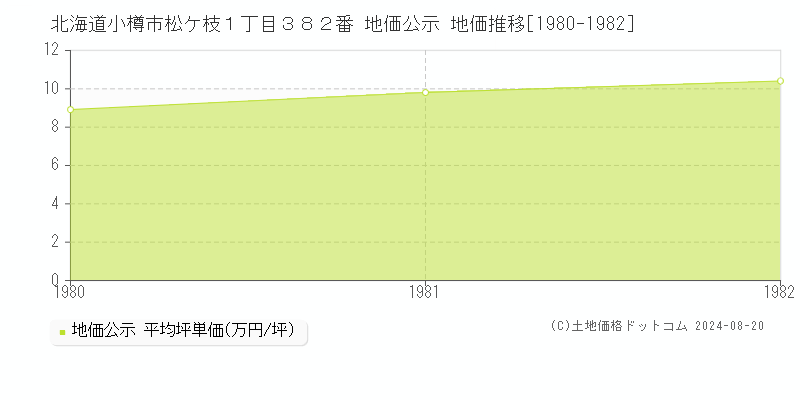 北海道小樽市松ケ枝１丁目３８２番 公示地価 地価推移[1980-1982]