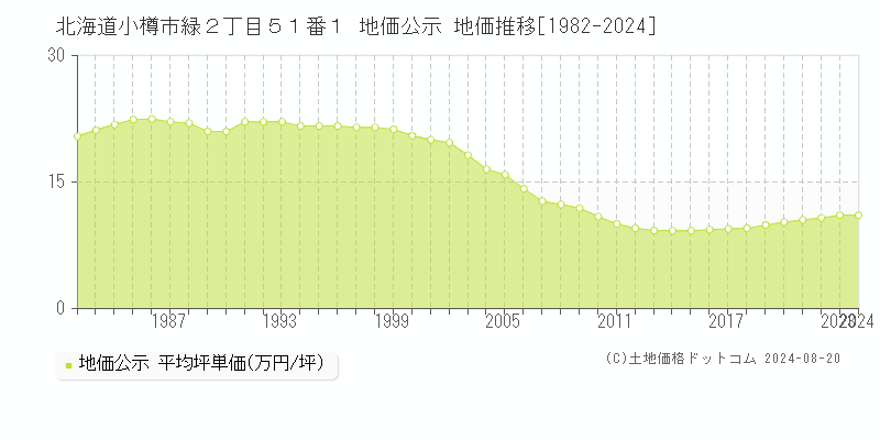 北海道小樽市緑２丁目５１番１ 公示地価 地価推移[1982-2024]