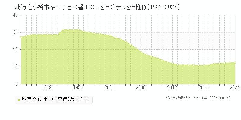 北海道小樽市緑１丁目３番１３ 公示地価 地価推移[1983-2024]