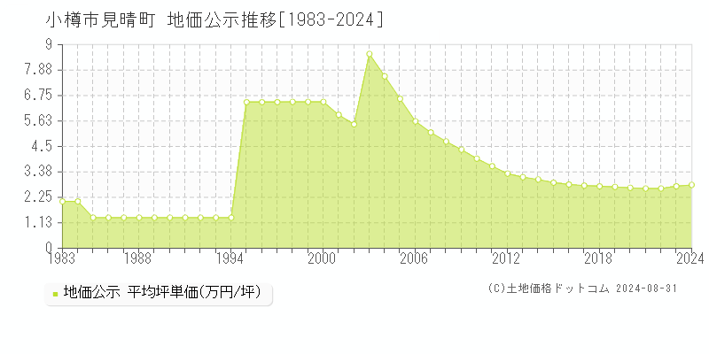 見晴町(小樽市)の公示地価推移グラフ(坪単価)[1983-2024年]