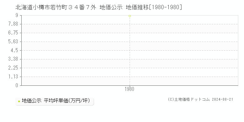 北海道小樽市若竹町３４番７外 地価公示 地価推移[1980-1980]