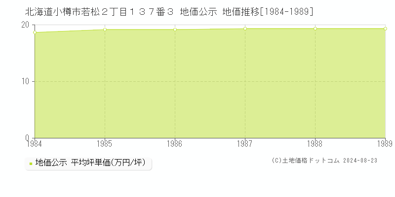 北海道小樽市若松２丁目１３７番３ 地価公示 地価推移[1984-1989]