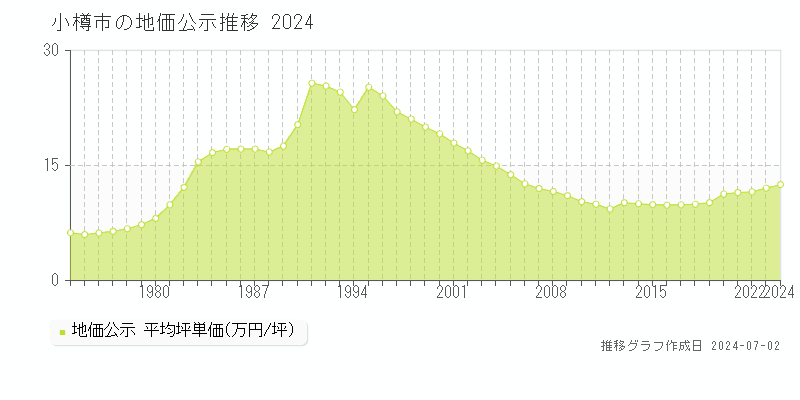 小樽市全域の地価公示推移グラフ 